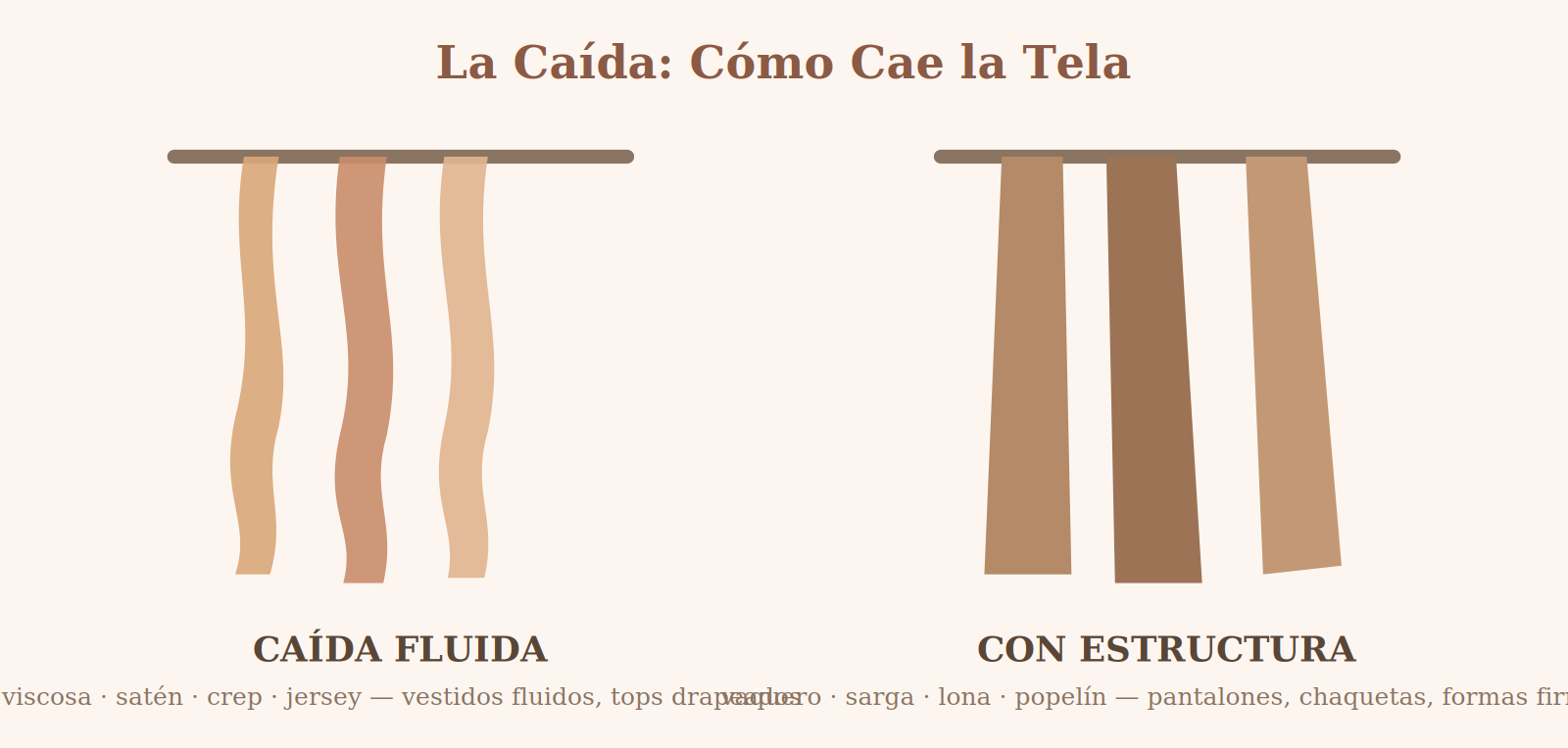 Comparación entre tela de caída fluida que cae en ondas suaves y tela con estructura que cae rígida