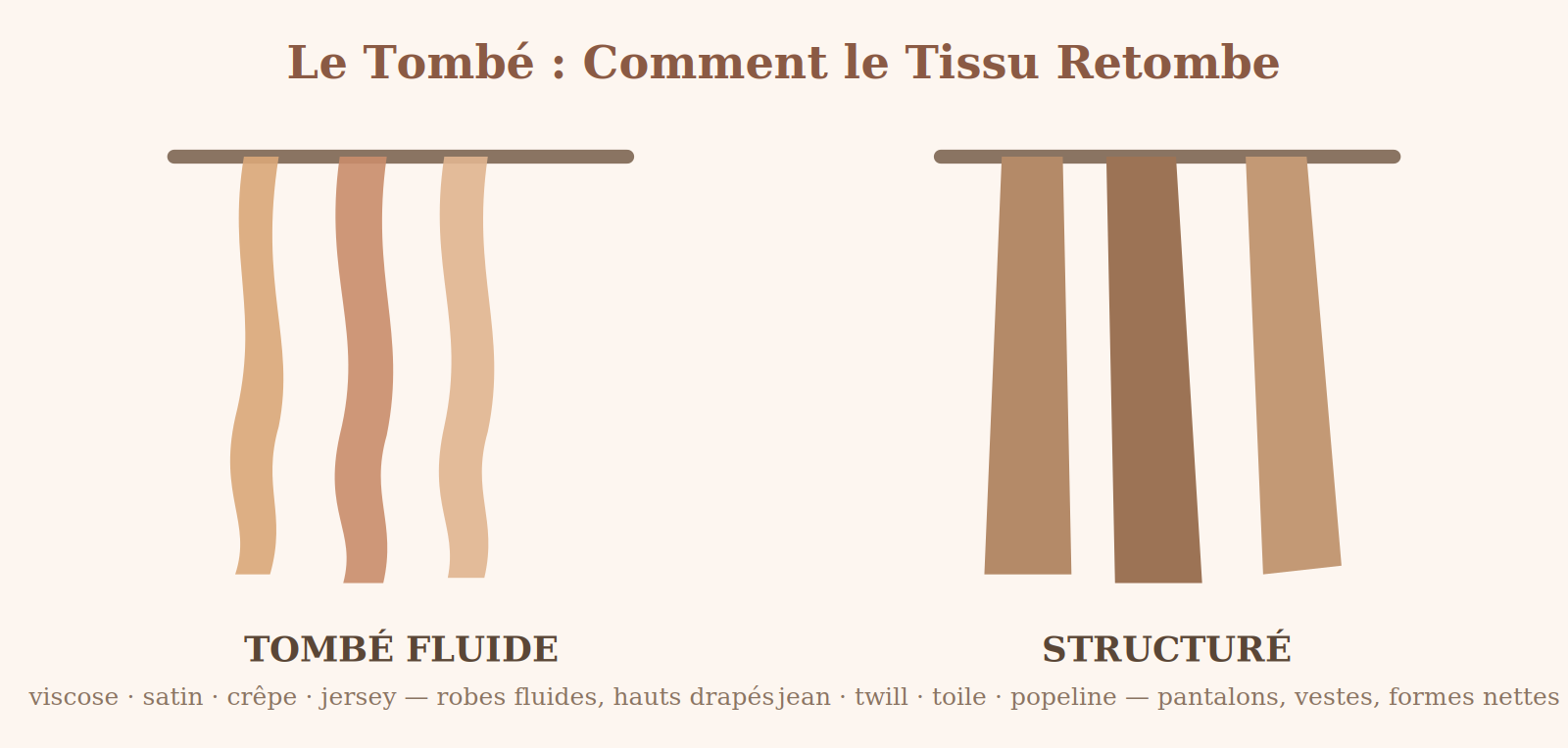 Comparaison entre un tissu au tombé fluide qui retombe en vagues souples et un tissu structuré qui reste raide