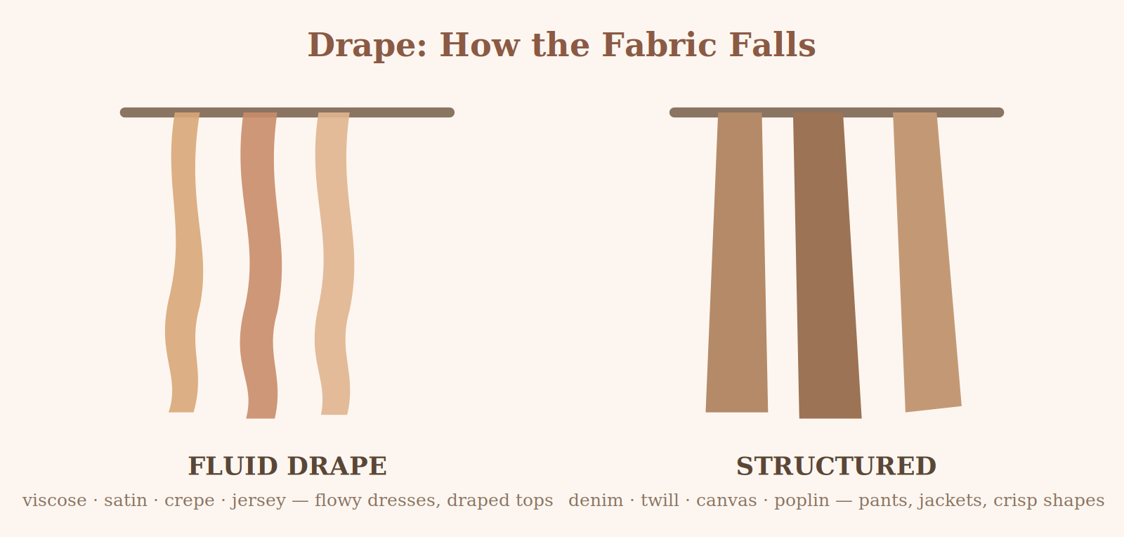 Comparison of fluid drape fabric falling in soft waves versus structured fabric hanging stiff and straight