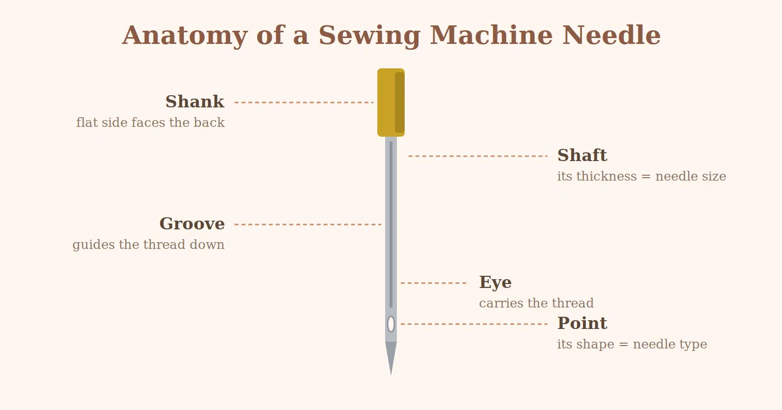 Diagram showing the anatomy of a sewing machine needle: shank, shaft, groove, eye and point