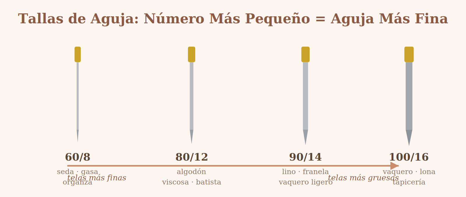 Tabla de tallas de agujas de máquina de coser desde 60/8 para telas finas hasta 100/16 para telas gruesas