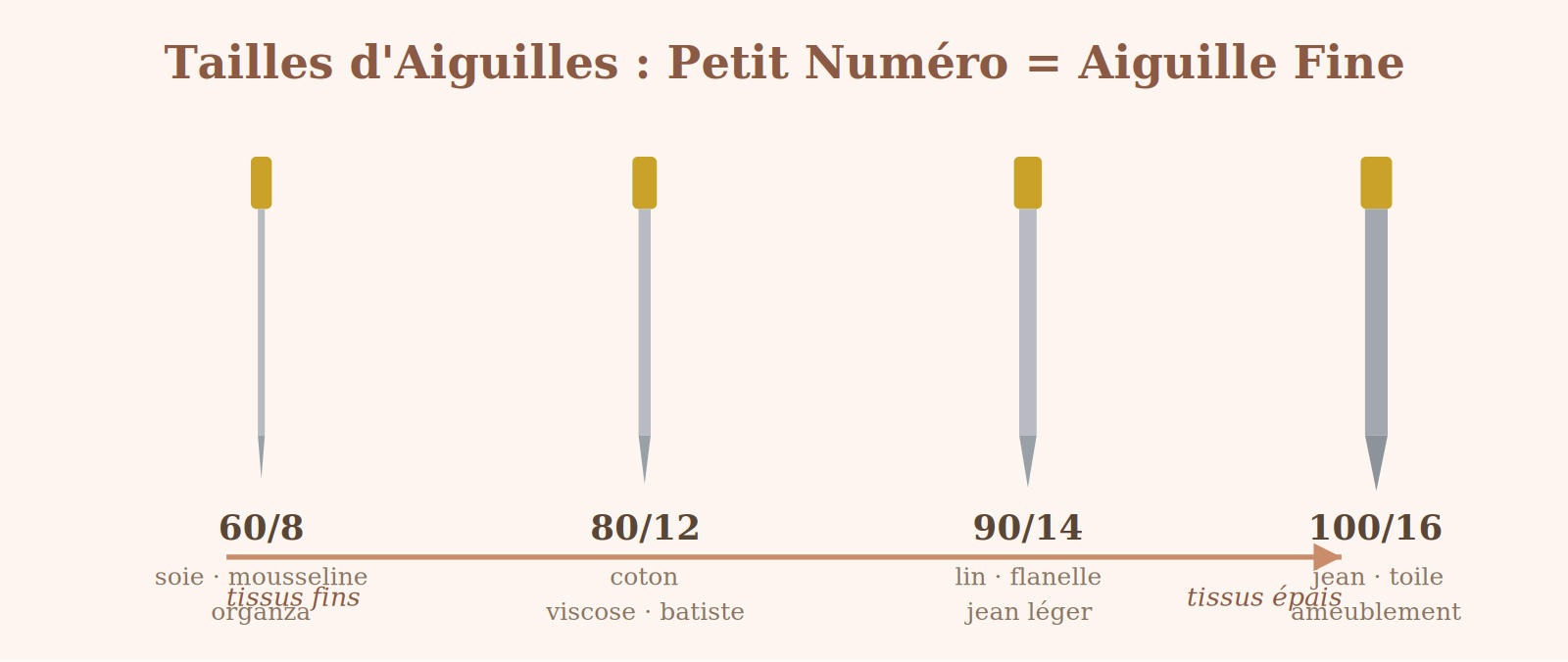 Tableau des tailles d'aiguilles de machine à coudre de 60/8 pour tissus fins à 100/16 pour tissus épais