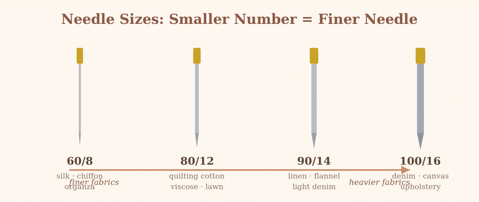 Sewing machine needle size chart from 60/8 for fine fabrics to 100/16 for heavy fabrics