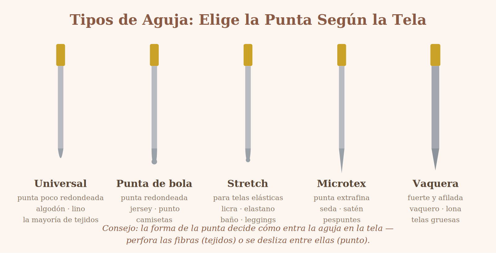Comparativa de tipos de aguja de máquina de coser: universal, punta de bola, stretch, microtex y vaquera