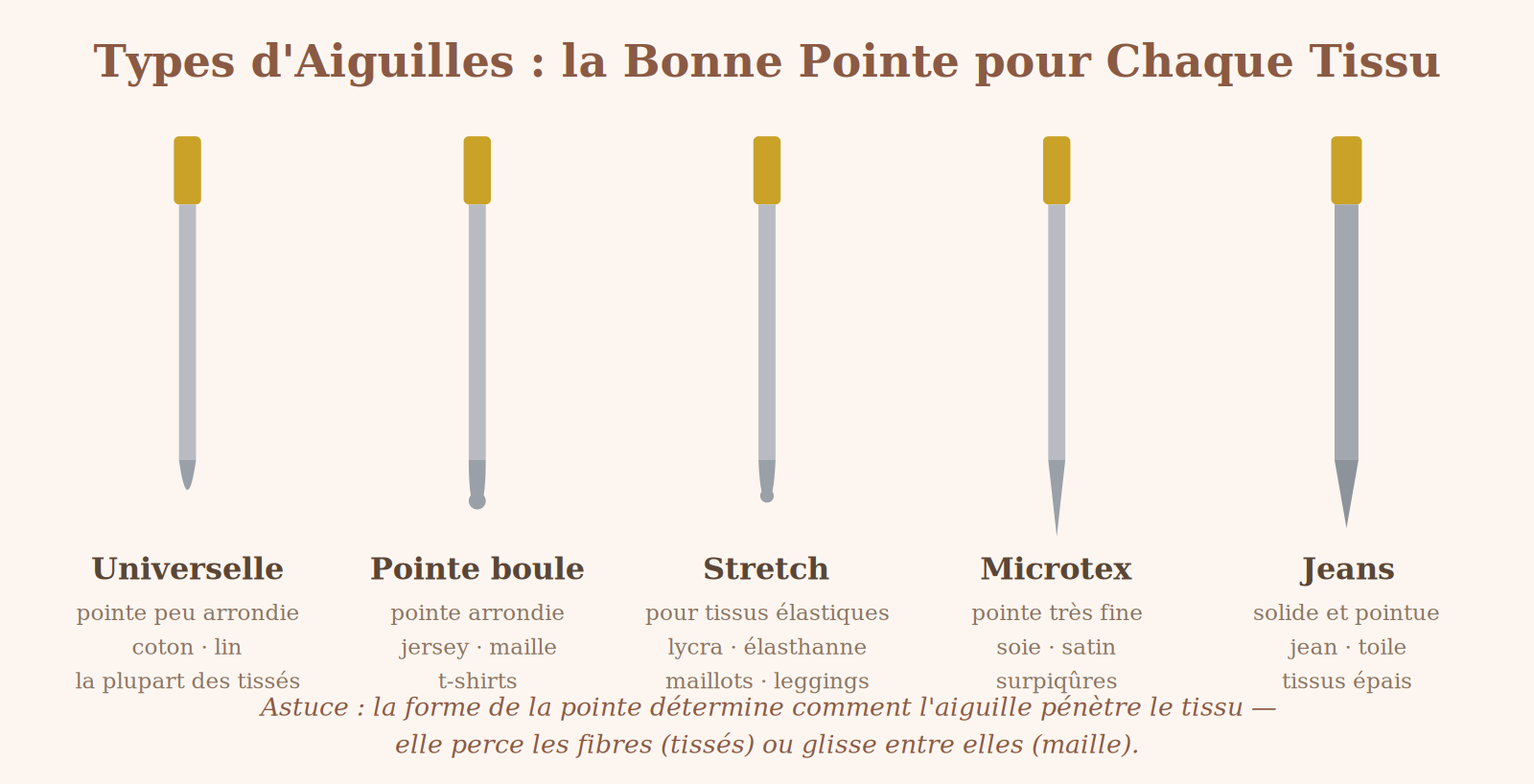 Comparatif des types d'aiguilles de machine à coudre : universelle, pointe boule, stretch, microtex et jeans