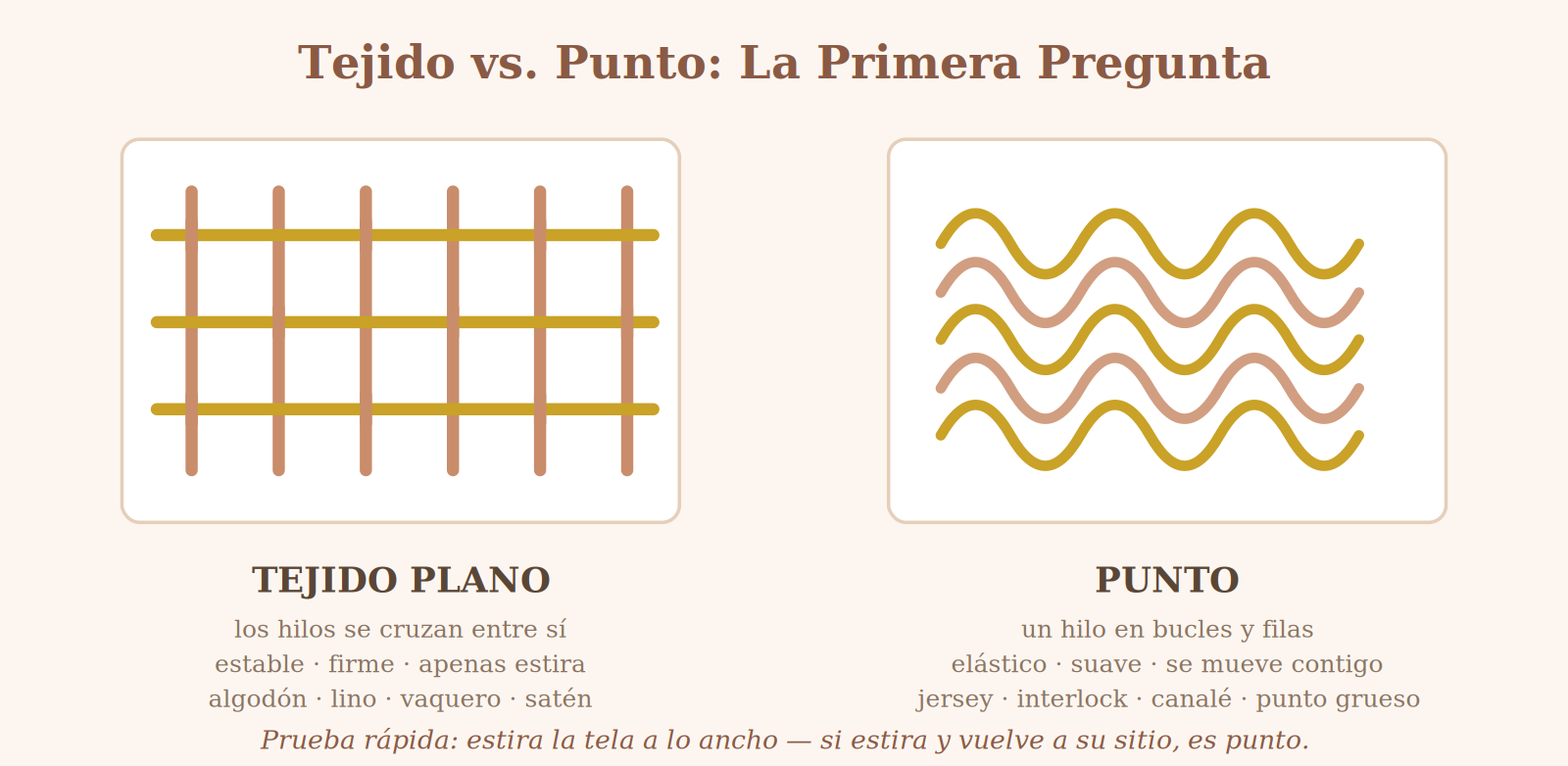 Diagrama que compara la estructura del tejido plano con hilos cruzados y la del punto con bucles