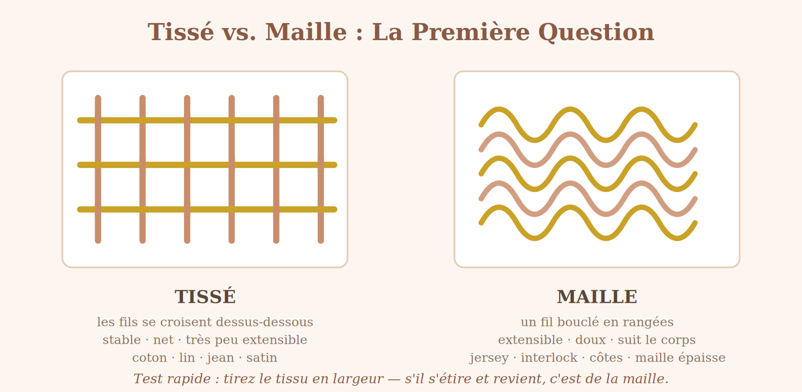 Schéma comparant la structure du tissu tissé aux fils croisés et celle de la maille aux boucles