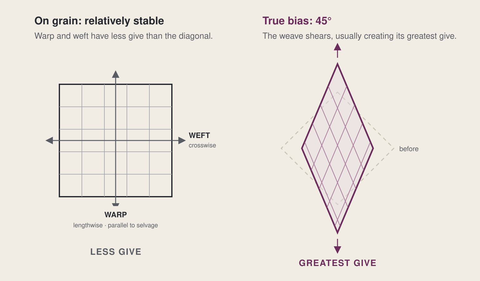 Diagram showing warp and weft as relatively stable directions and true bias at 45 degrees as the direction of greatest give