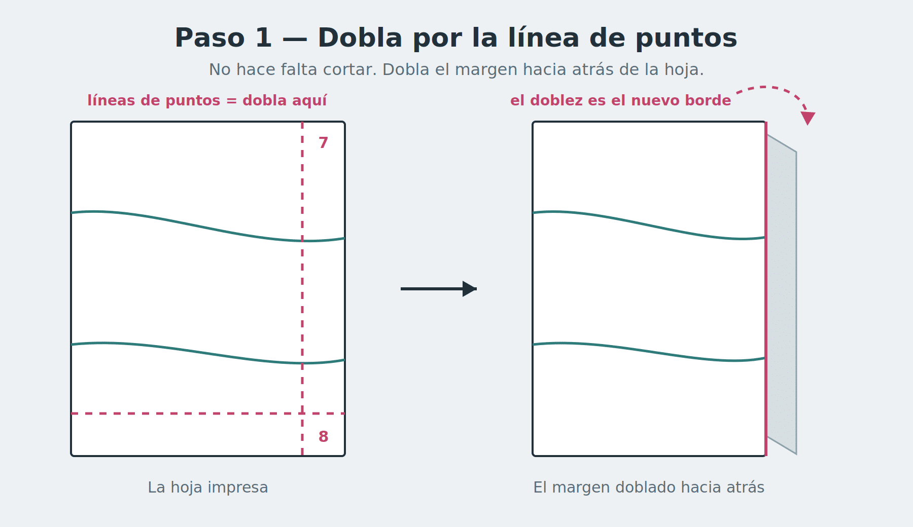 Una hoja de patrón impresa con líneas de puntos junto a los bordes y la misma hoja con el margen doblado hacia atrás para convertir el pliegue en el nuevo borde
