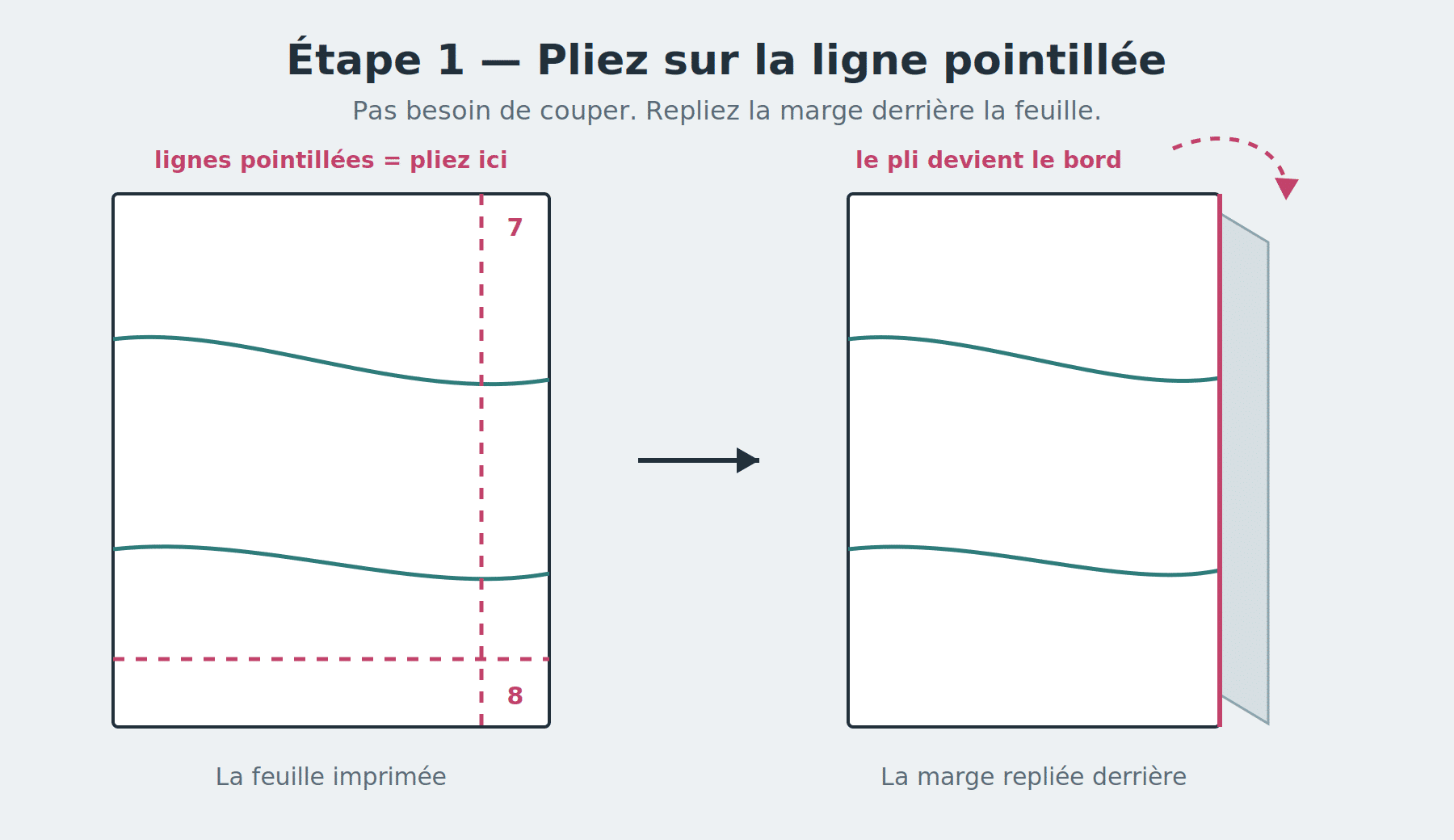 Une feuille de patron imprimée avec des lignes pointillées le long des bords, puis la même feuille avec la marge repliée derrière afin que le pli forme le nouveau bord