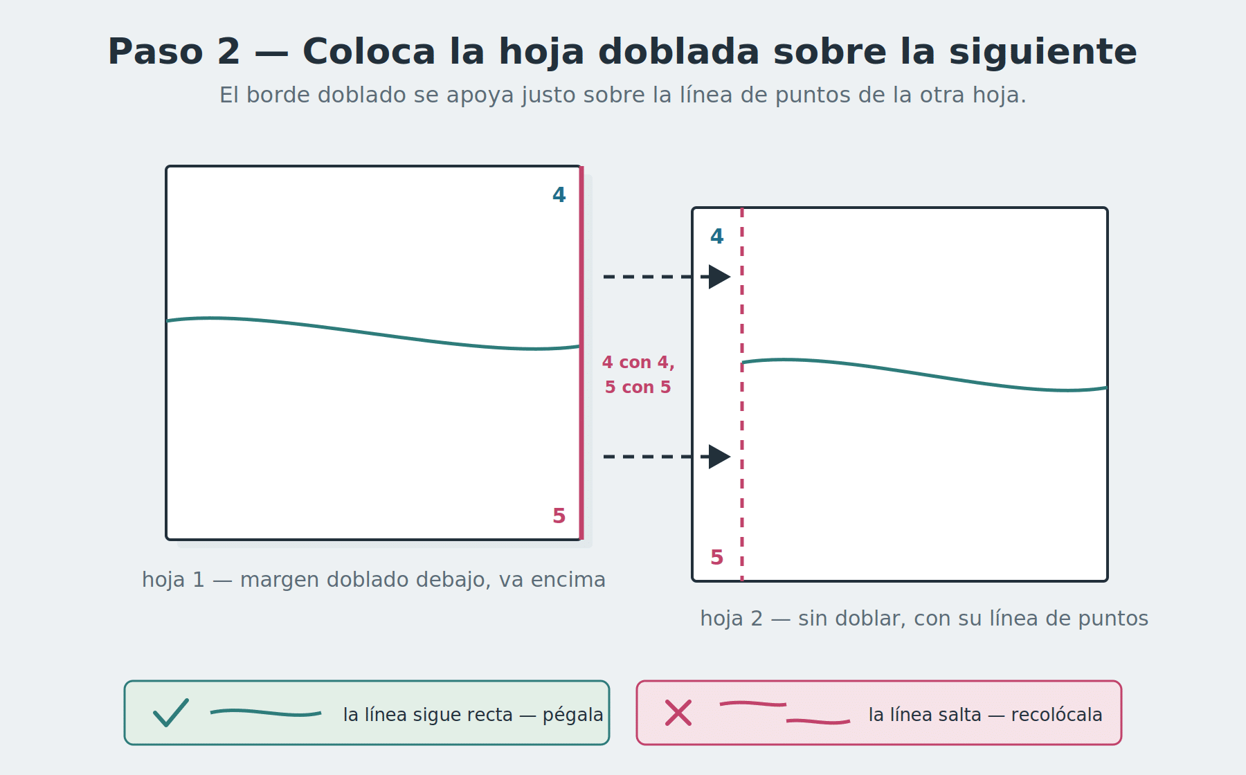 Una hoja doblada colocándose sobre una hoja plana para que su borde plegado coincida con la línea de puntos, haciendo coincidir el número 4 con el 4 y el 5 con el 5
