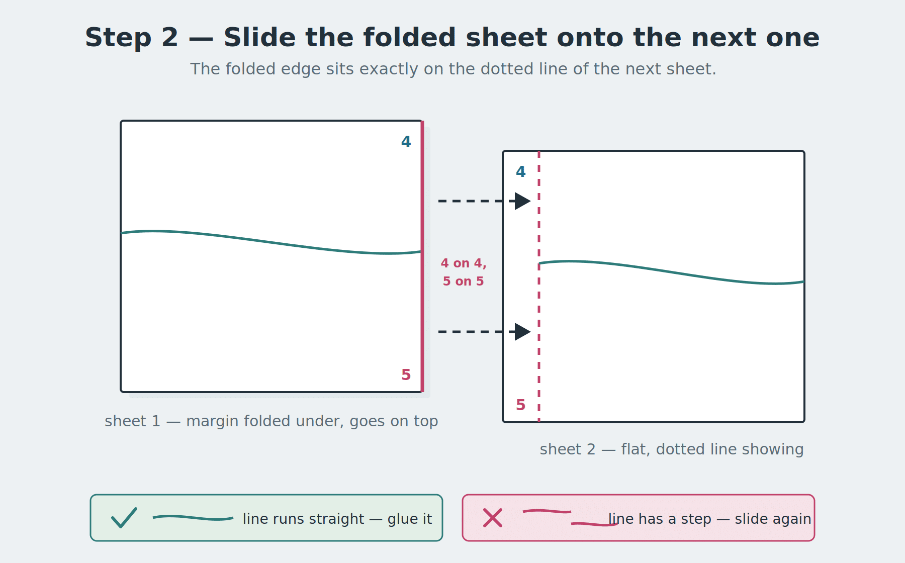 A folded sheet sliding onto a flat sheet so its folded edge lands on the flat sheet's dotted line, with the number 4 meeting 4 and 5 meeting 5 at the join