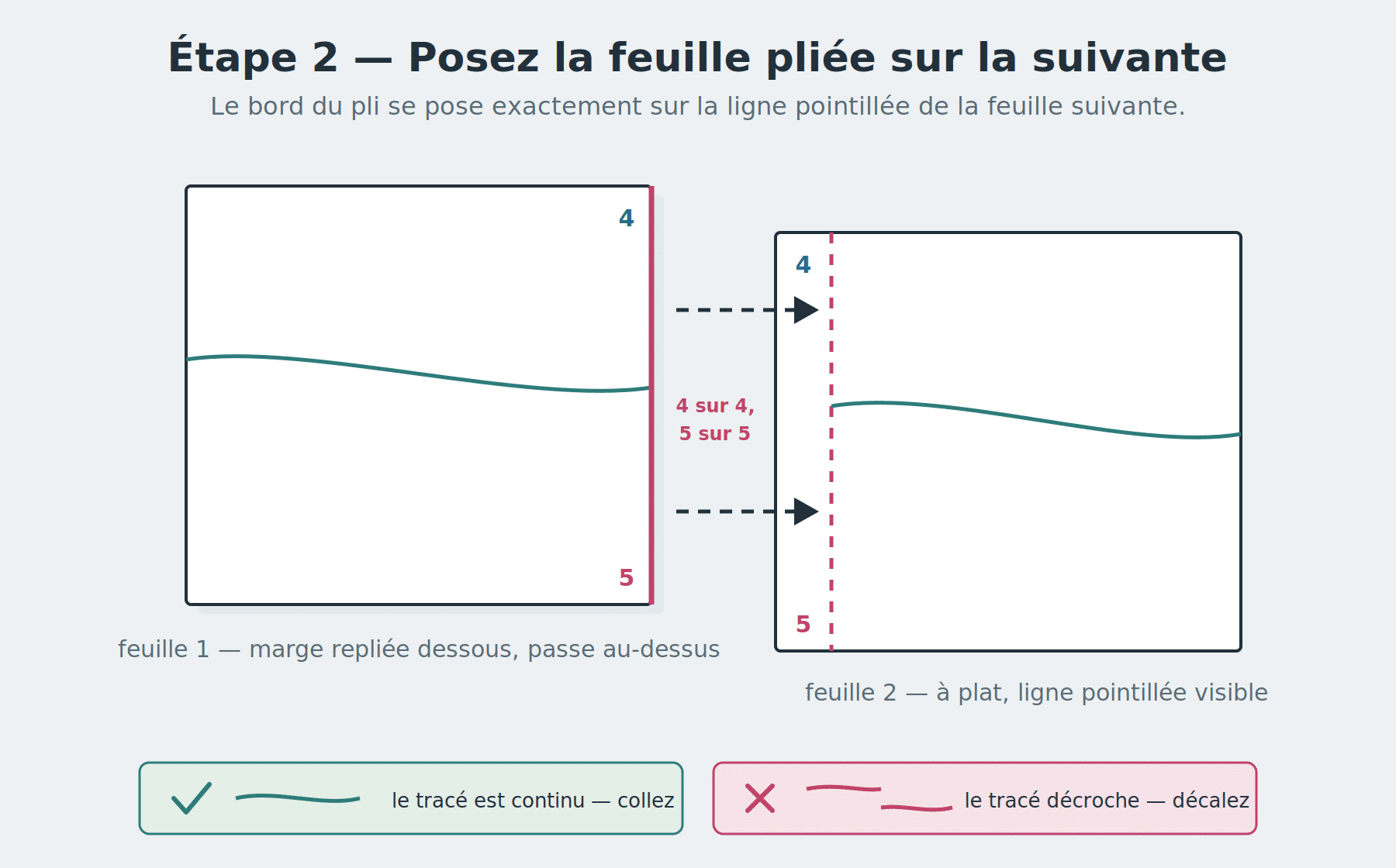 Une feuille pliée glissant sur une feuille à plat afin que son bord plié coïncide avec la ligne pointillée, en faisant correspondre le 4 avec le 4 et le 5 avec le 5