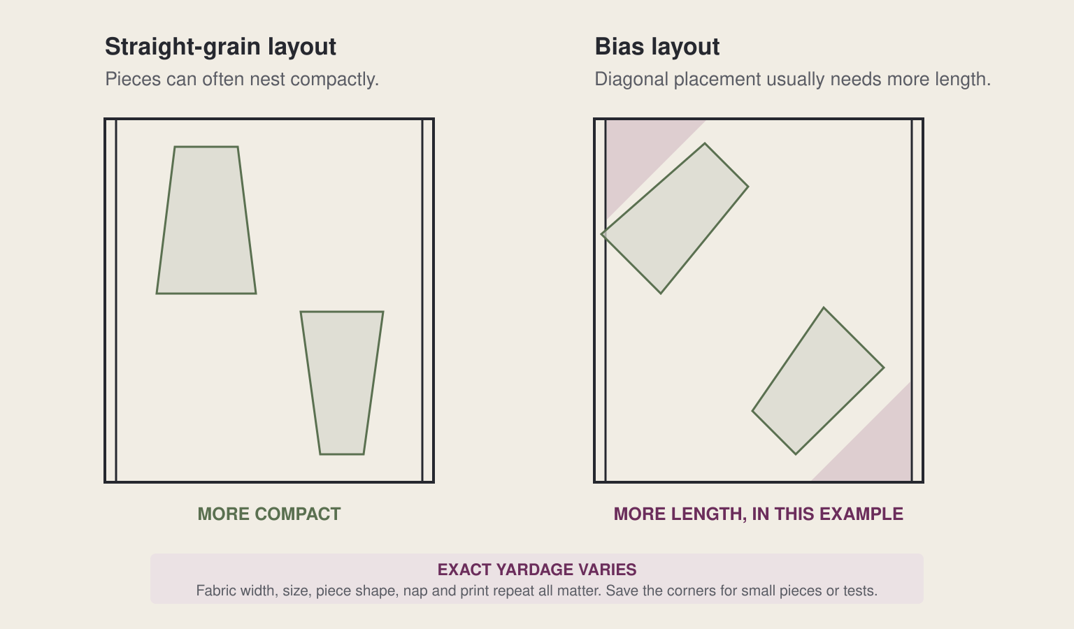 Illustrative comparison of a compact straight-grain pattern layout and a bias layout that uses more fabric length