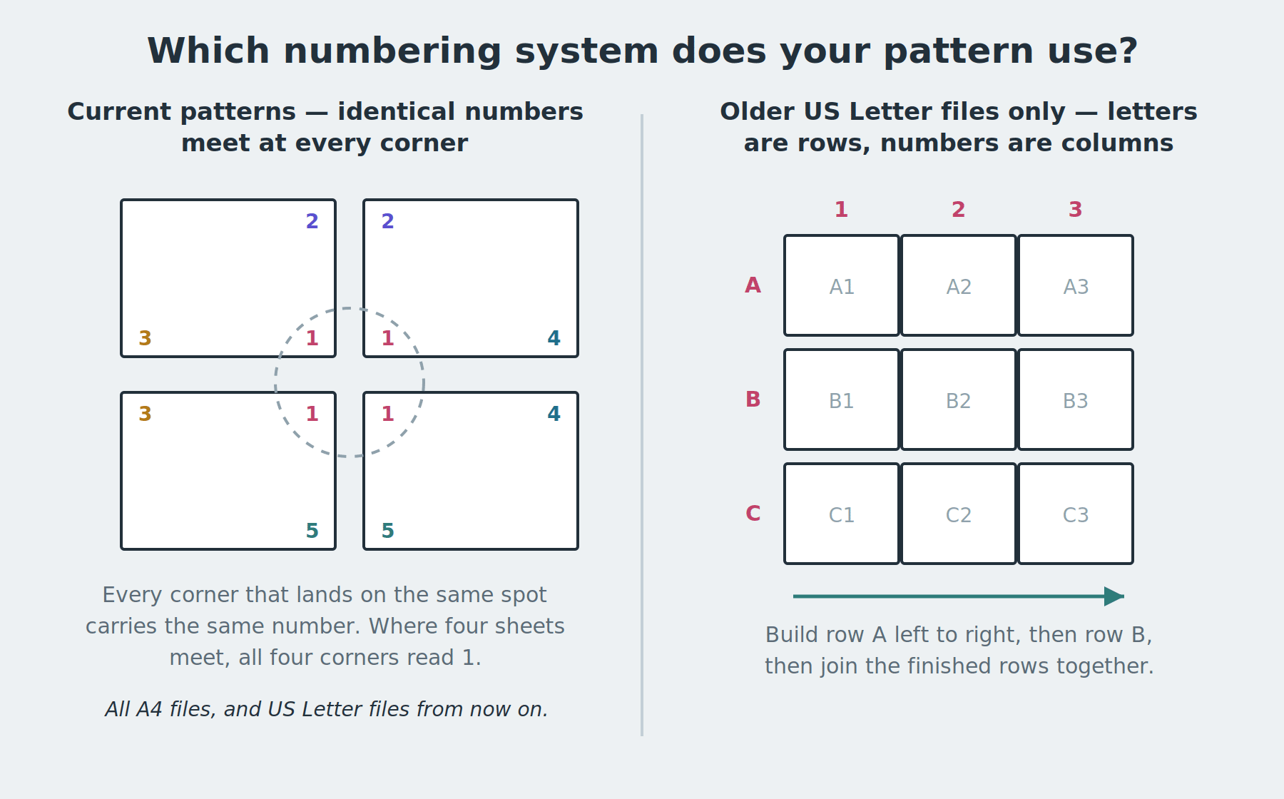 Left, current patterns where identical numbers meet at every corner and all four corners read 1 where four sheets come together. Right, older US Letter files using a grid where letters are the rows and numbers are the columns