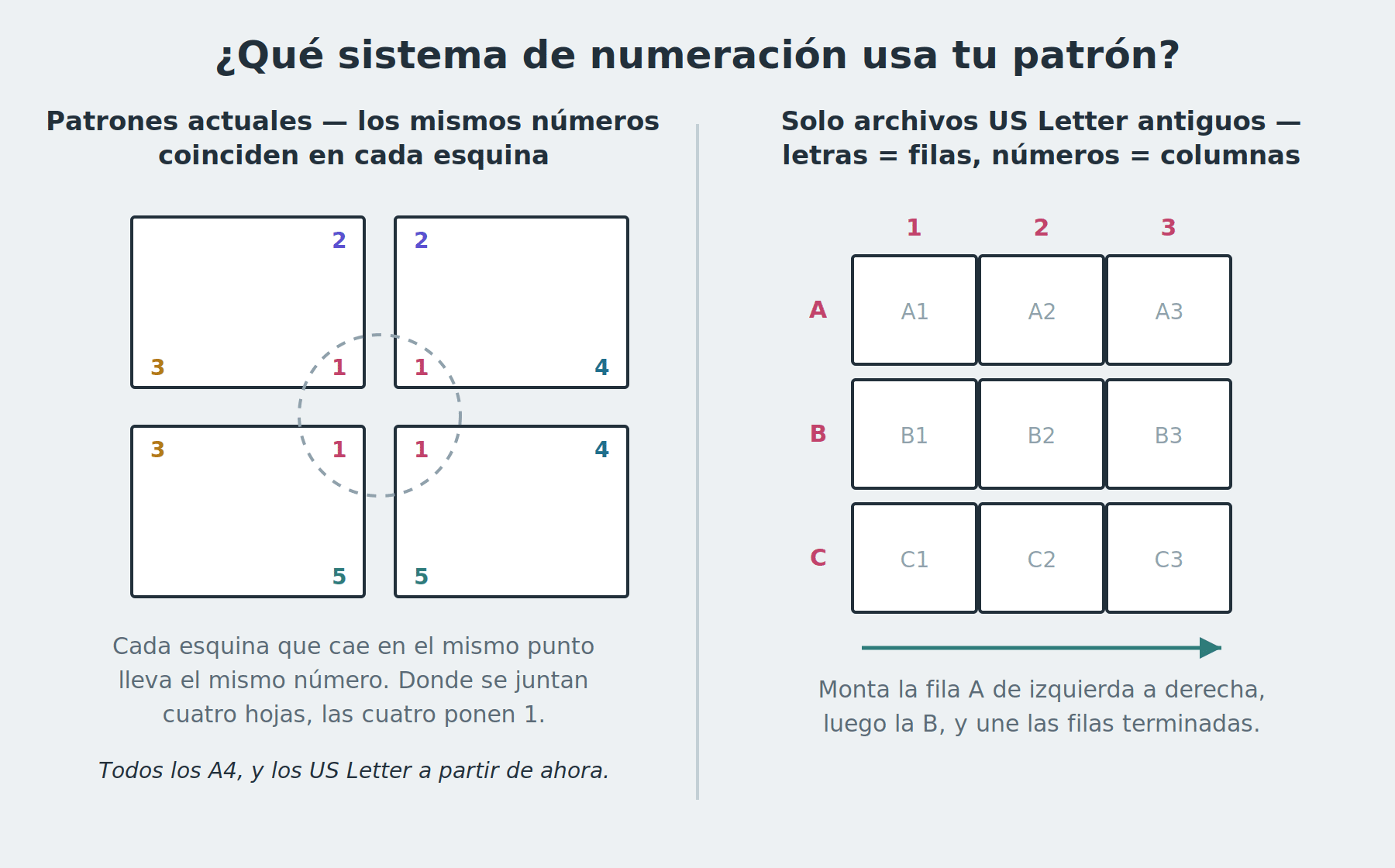 A la izquierda, patrones actuales en los que coinciden números idénticos en cada esquina y las cuatro esquinas muestran el número 1 donde se unen cuatro hojas; a la derecha, archivos US Letter antiguos organizados en una cuadrícula con letras para las filas y números para las columnas