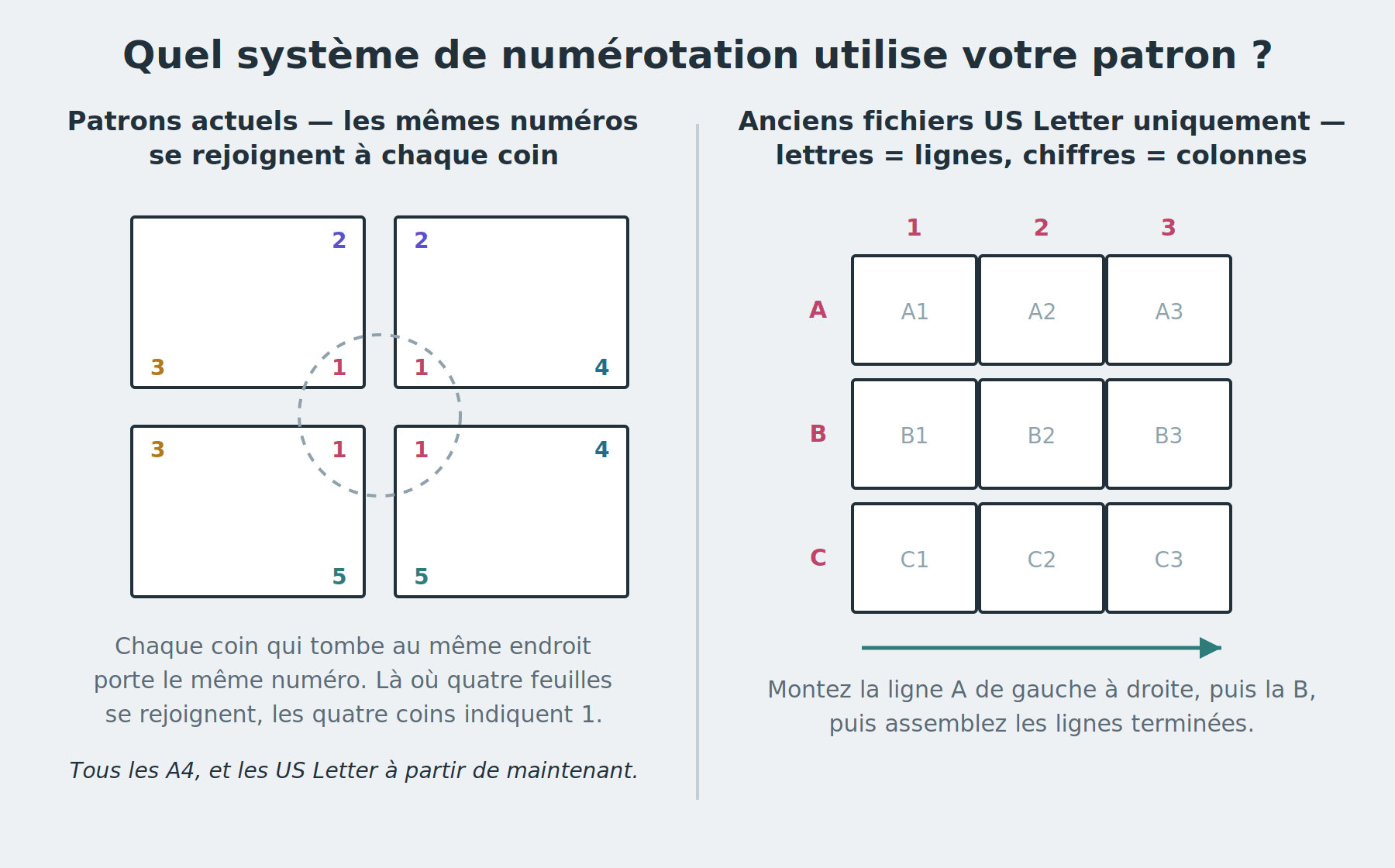À gauche, les patrons actuels sur lesquels des numéros identiques se rejoignent à chaque coin et les quatre coins portent le numéro 1 lorsque quatre feuilles se rencontrent ; à droite, les anciens fichiers US Letter organisés en grille avec des lettres pour les lignes et des chiffres pour les colonnes