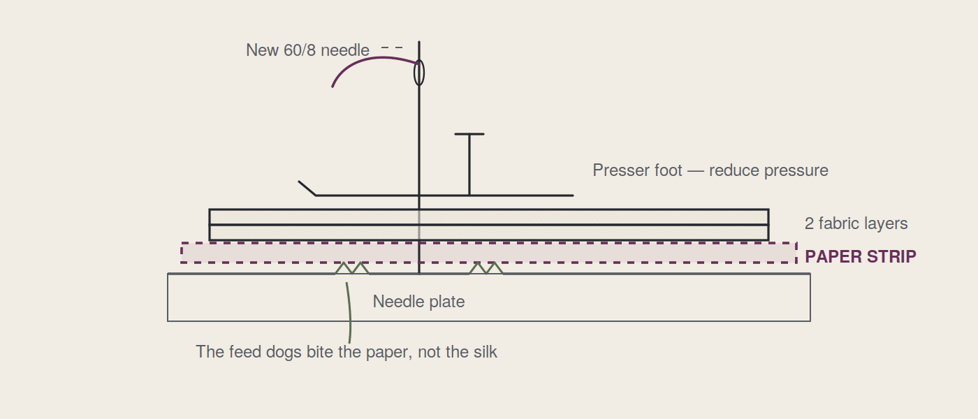 Tissue-paper strip beneath two layers of silk over the feed dogs