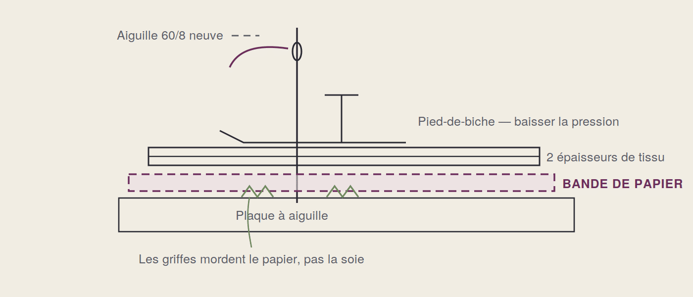 Bande de papier sous deux épaisseurs de tissu, entre les griffes d’entraînement et la soie