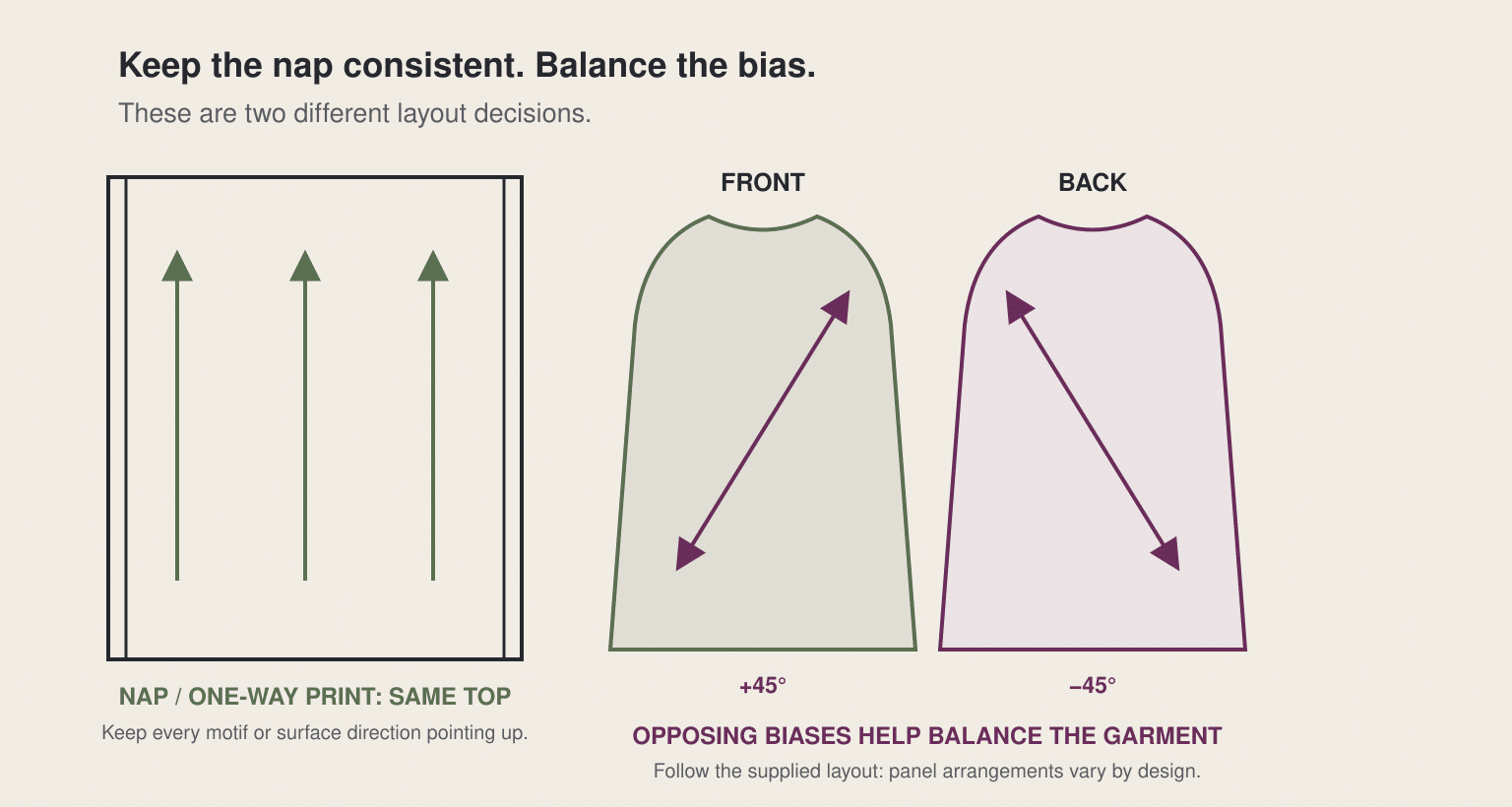 Diagram separating consistent nap direction from opposing bias directions on front and back garment panels