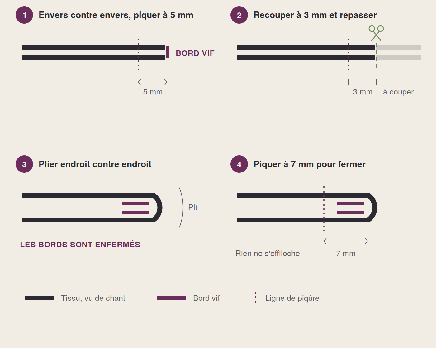 Réalisation d’une couture anglaise en quatre étapes, avec des mesures de 5, 3 et 7 millimètres