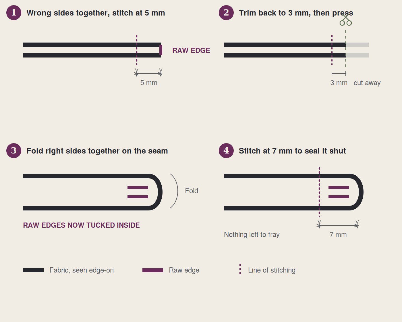 French seam construction shown in four cross-section steps