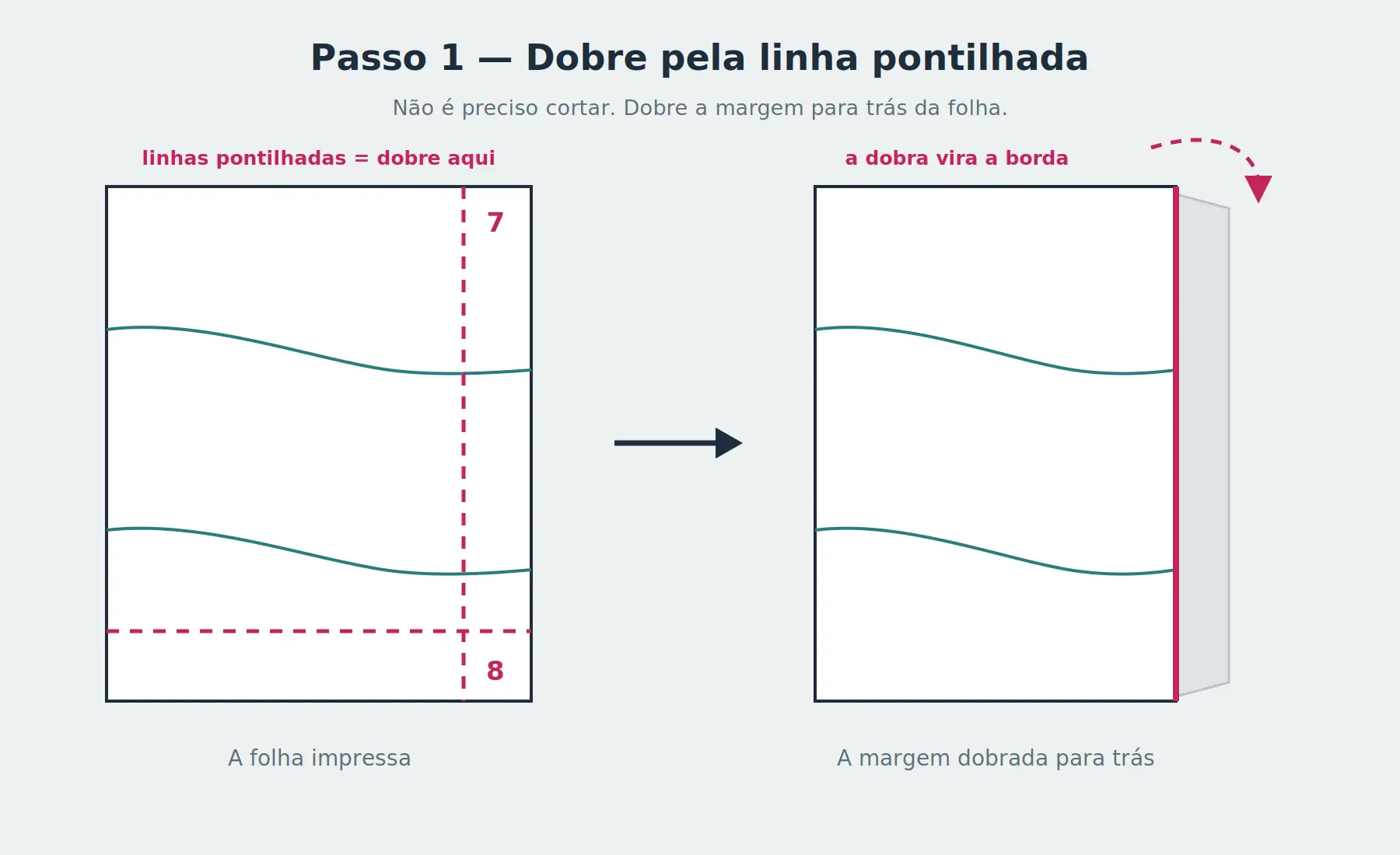 Uma folha de molde impressa com linhas pontilhadas ao longo das margens direita e inferior, ao lado da mesma folha com a margem dobrada para trás para que a dobra passe a formar a nova extremidade