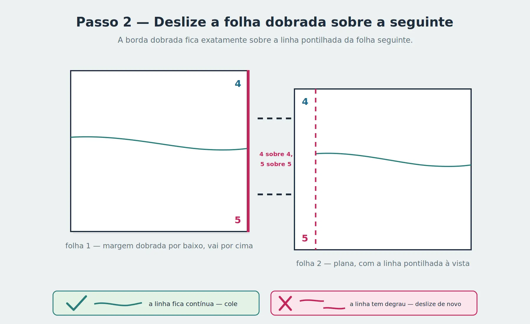 Uma folha dobrada a deslizar sobre uma folha plana, de forma que a extremidade dobrada fique exatamente sobre a linha pontilhada da folha inferior, com o número 4 a coincidir com o 4 e o 5 com o 5 na união