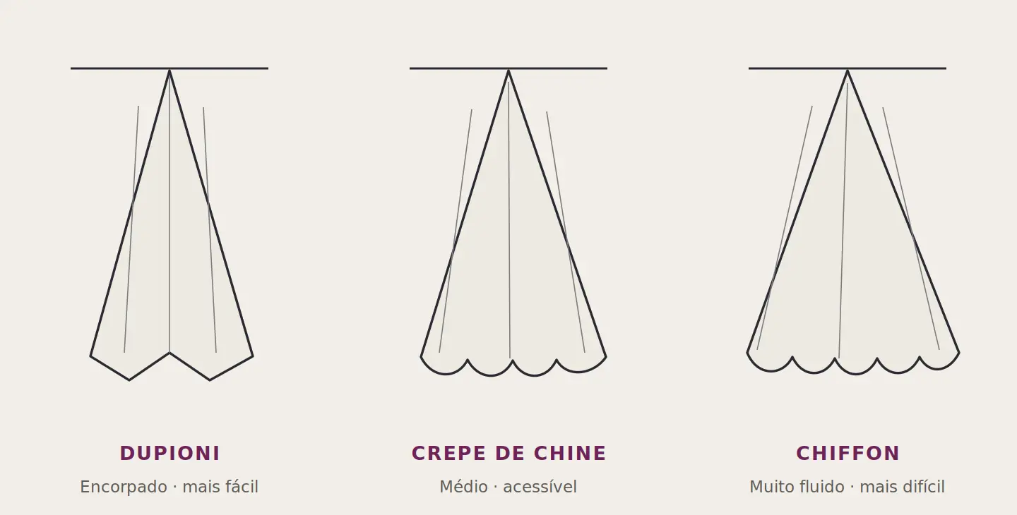 Comparação do caimento do dupioni, do crepe de chine e do chiffon