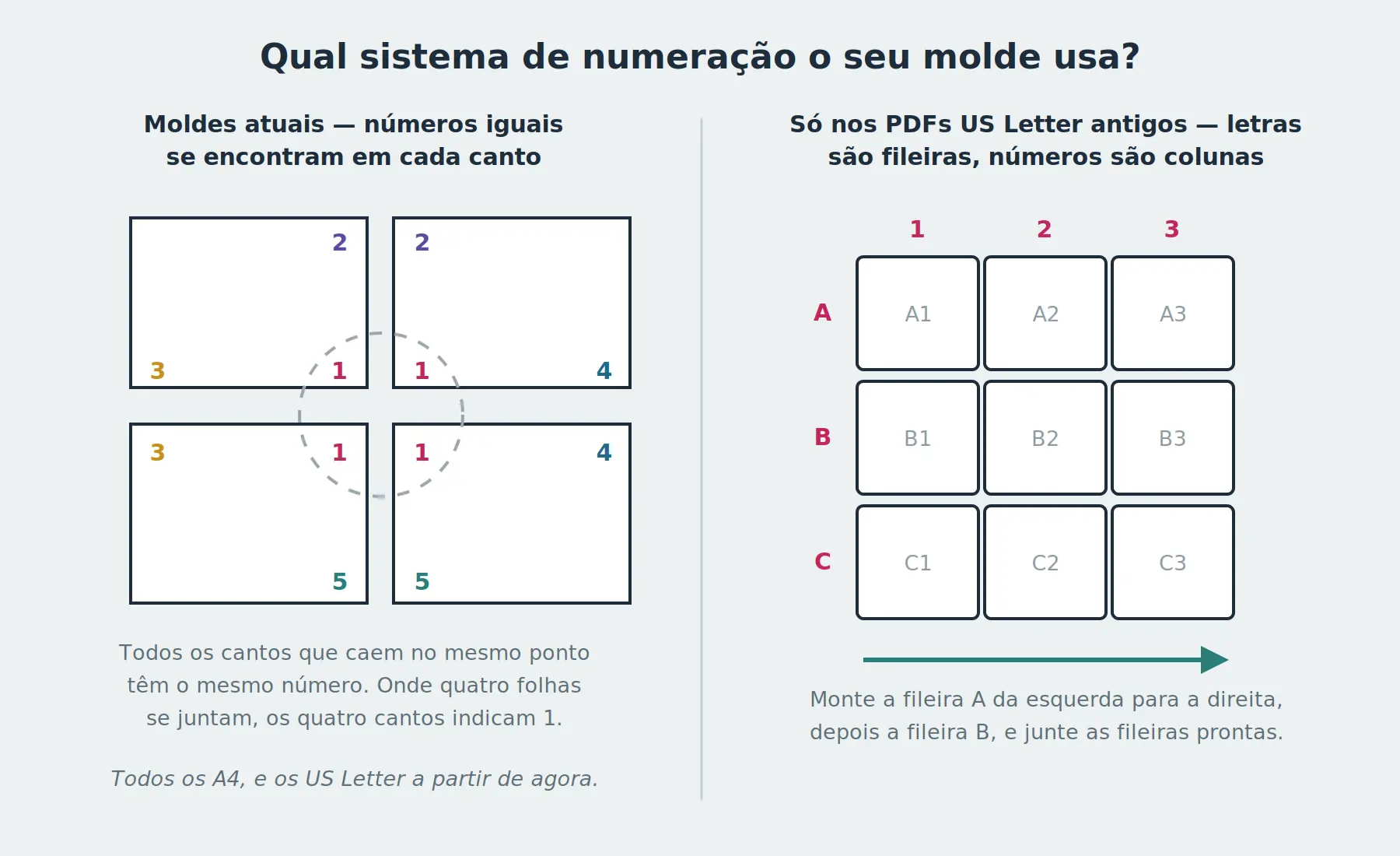 À esquerda, moldes atuais em que números iguais se encontram em cada canto e os quatro cantos apresentam o número 1 quando quatro folhas se juntam. À direita, ficheiros US Letter mais antigos que utilizam uma grelha em que as letras representam as linhas e os números as colunas