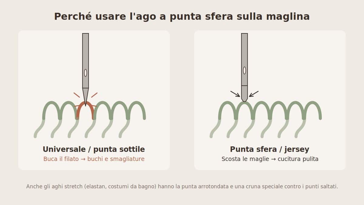 Ago a punta sfera per jersey e ago universale su maglina