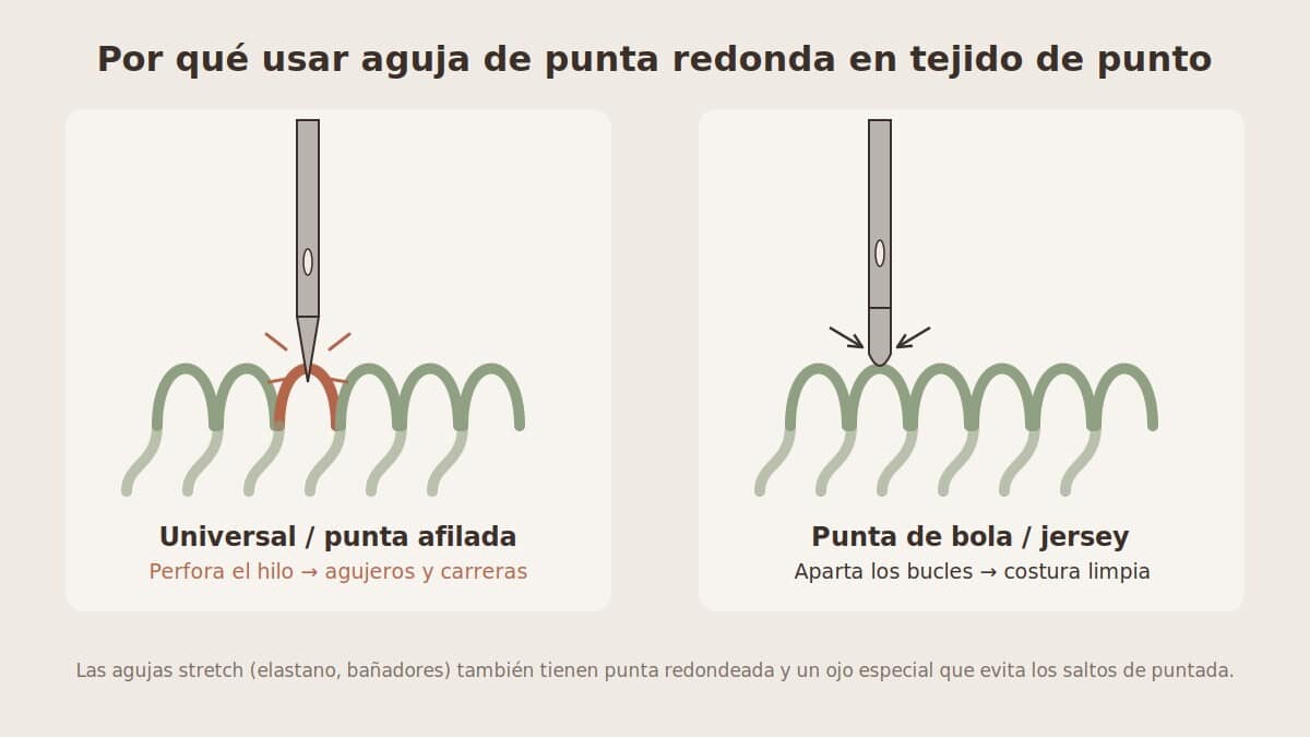 Aguja de punta de bola para punto y aguja universal sobre tejido de punto