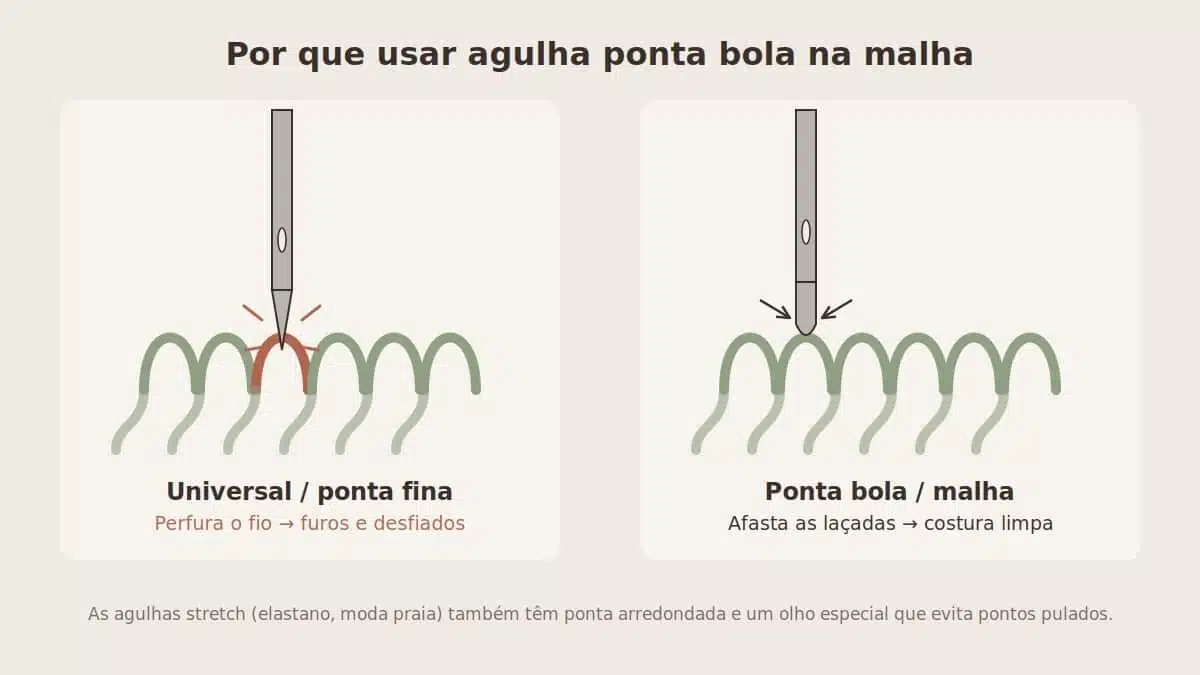 Agulha ponta bola para malha e agulha universal em tecido de malha