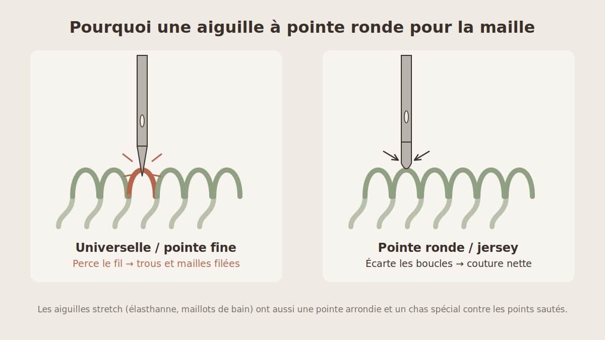 Aiguille à pointe ronde jersey et aiguille universelle sur un tissu maille