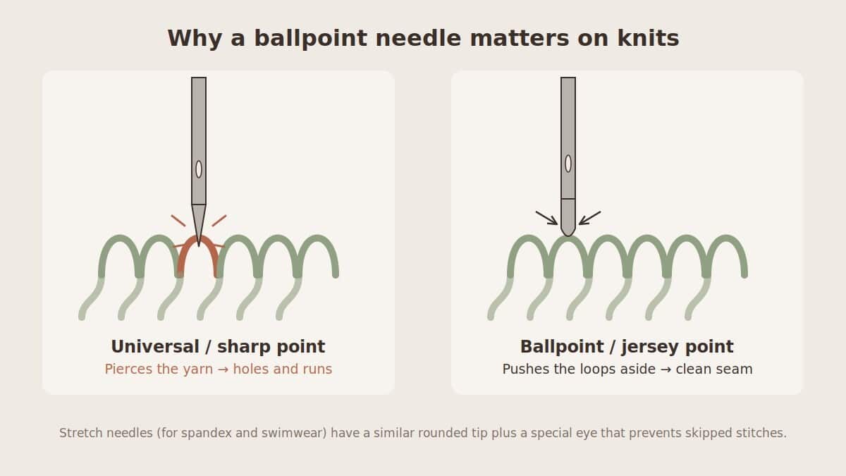 Ballpoint jersey needle vs universal needle on knit fabric