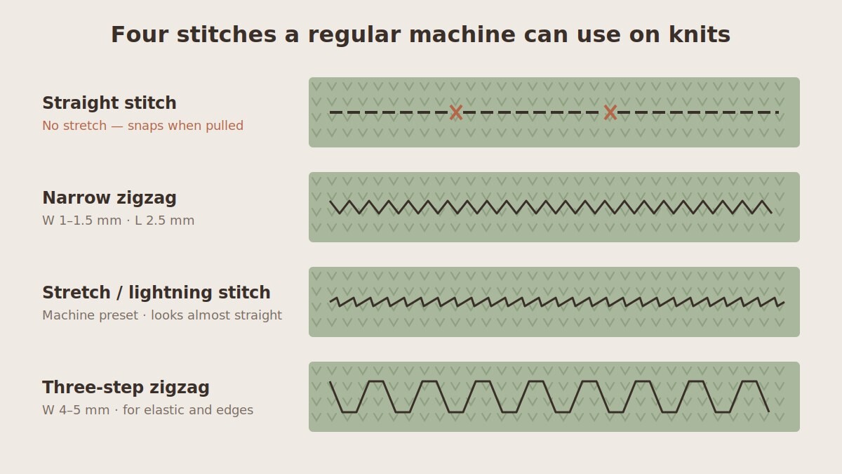 Best stitches for stretch fabric on a regular sewing machine: zigzag, lightning stitch and three-step zigzag