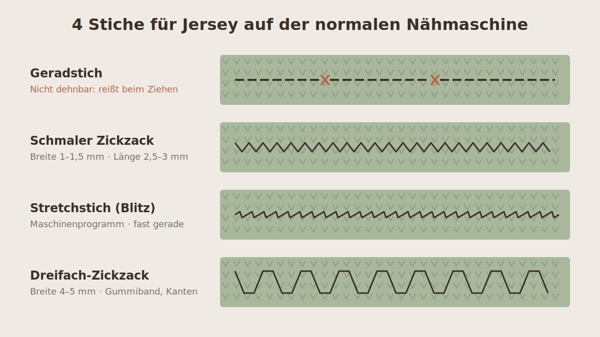 Die besten Stiche für dehnbare Stoffe auf der normalen Nähmaschine