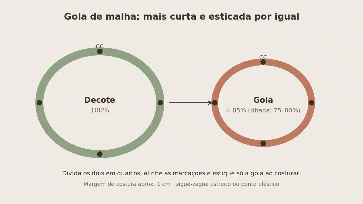 Como costurar uma gola de malha alinhando as marcações em quartos