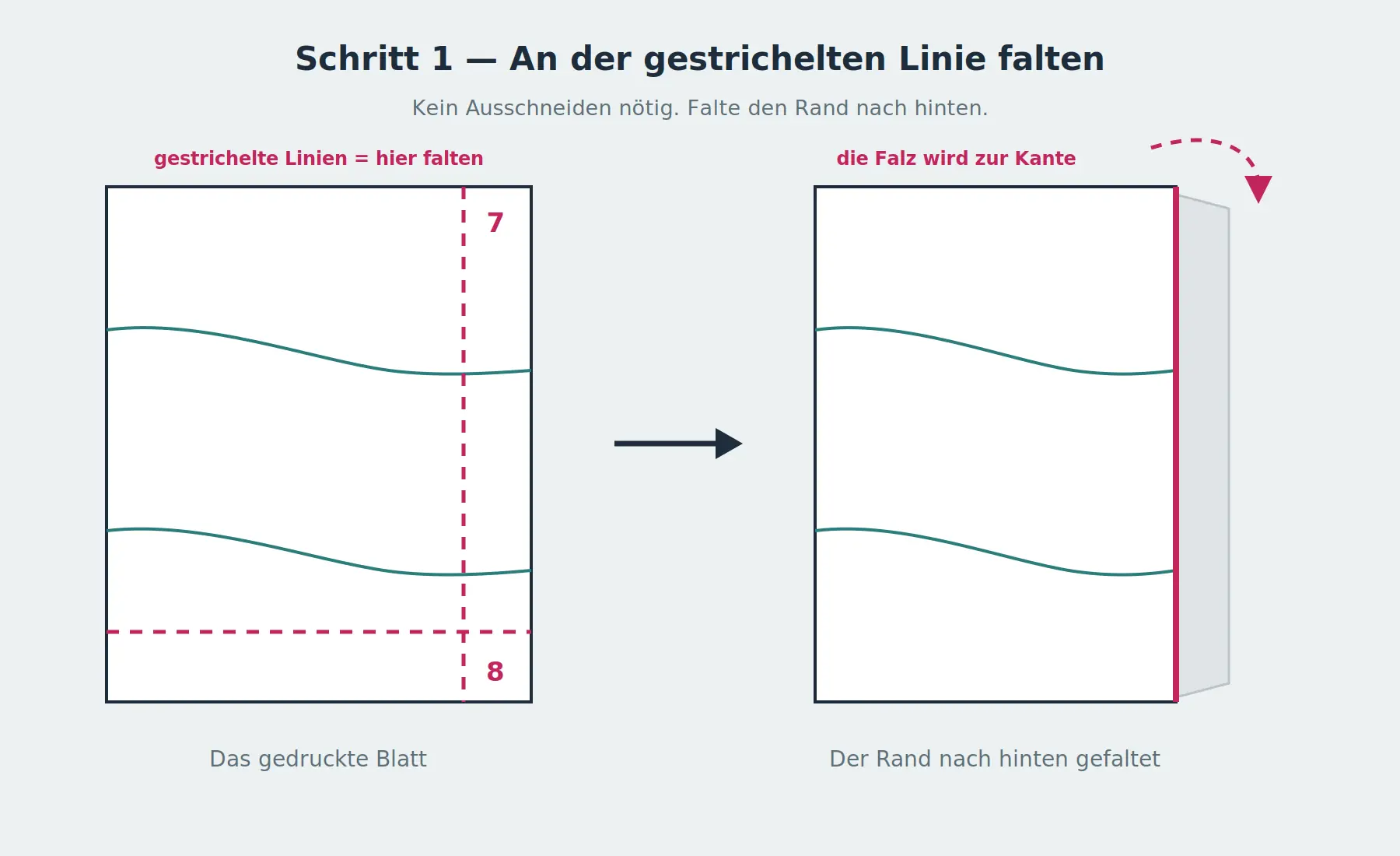 Ein ausgedrucktes Schnittmusterblatt mit gestrichelten Linien am rechten und unteren Rand, daneben dasselbe Blatt mit nach hinten gefaltetem Rand, sodass die Faltkante die neue Blattkante bildet