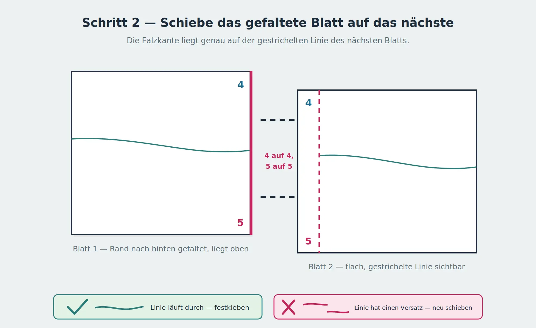 Ein gefaltetes Blatt wird über ein flach liegendes Blatt geschoben, sodass seine Faltkante genau auf der gestrichelten Linie des unteren Blattes liegt und an der Verbindung die Zahl 4 auf 4 sowie 5 auf 5 trifft