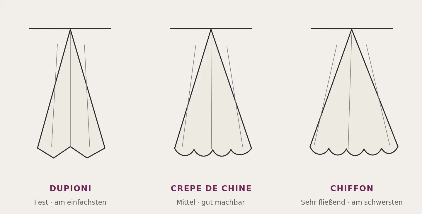 Vergleich des Falls von Dupioni, Crepe de Chine und Chiffon