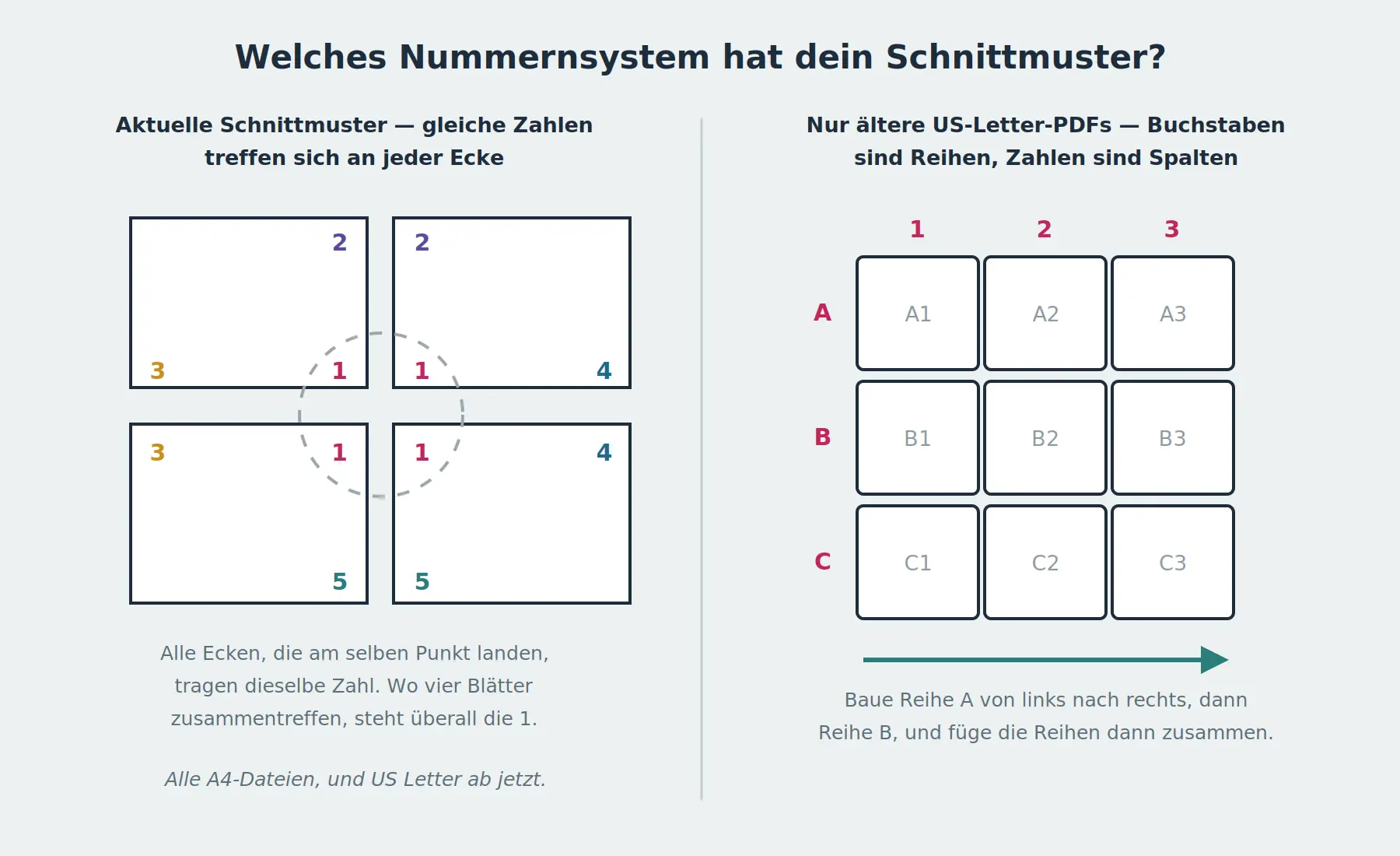 Links aktuelle Schnittmuster, bei denen an jeder Ecke identische Zahlen aufeinandertreffen und alle vier Ecken die Zahl 1 tragen, wenn vier Blätter zusammentreffen. Rechts ältere US-Letter-Dateien mit einem Raster, bei dem Buchstaben die Reihen und Zahlen die Spalten kennzeichnen
