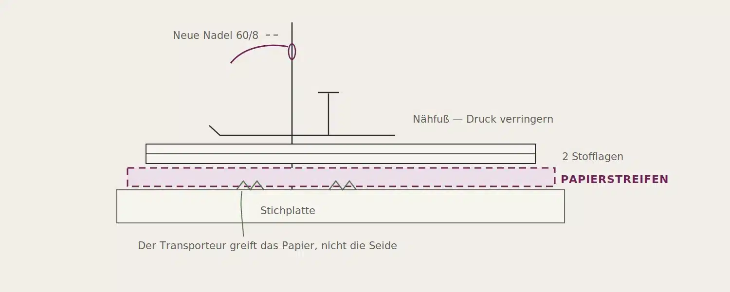 Seidenpapierstreifen unter zwei Lagen Seide über dem Transporteur