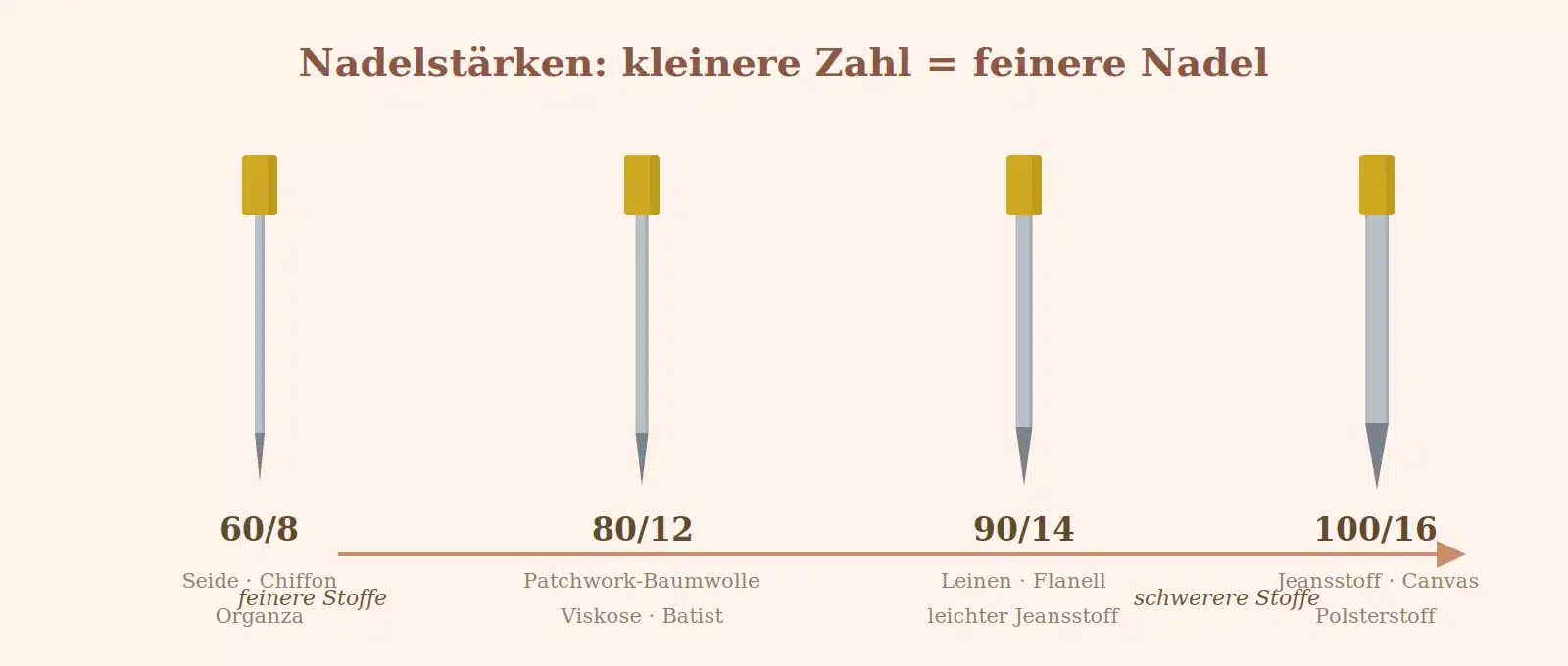 Größentabelle für Nähmaschinennadeln von 60/8 für feine Stoffe bis 100/16 für schwere Stoffe