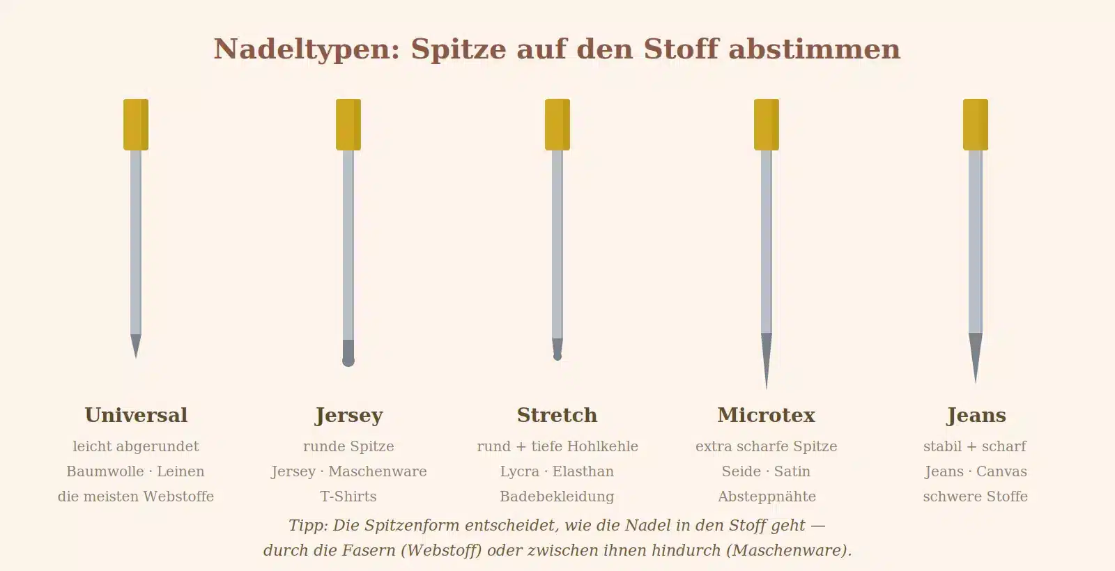 Vergleichstabelle der Nadeltypen für die Nähmaschine: Universal, Jersey, Stretch, Microtex und Jeans