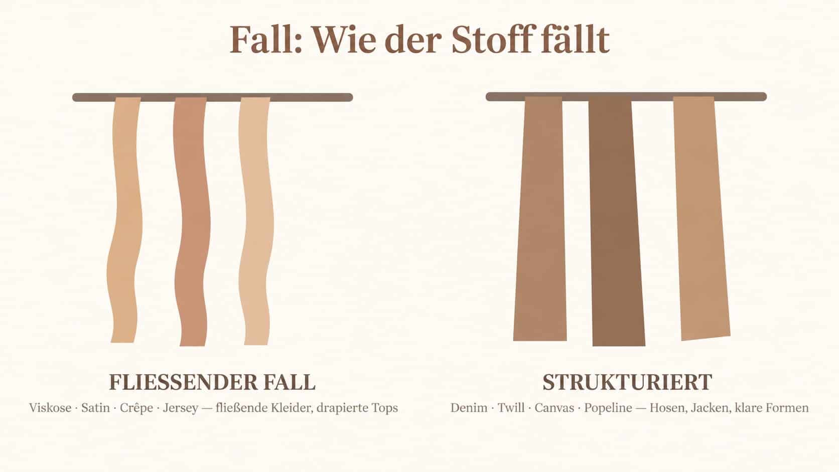Vergleich zwischen einem fließend fallenden Stoff in weichen Wellen und einem strukturierten Stoff, der steif und gerade hängt