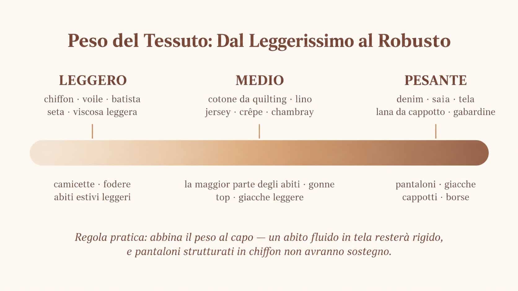 Confronto tra un tessuto dalla caduta fluida che scende in onde morbide e un tessuto strutturato che resta rigido e diritto