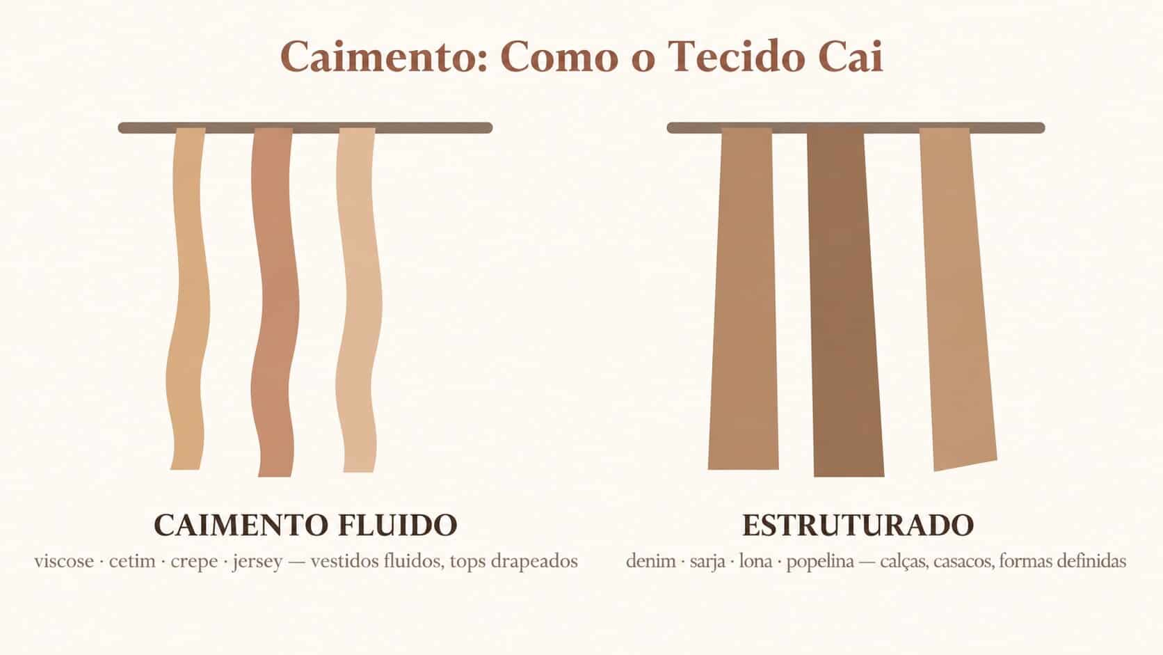 Comparação entre tecido de caimento fluido caindo em ondas suaves e tecido estruturado caindo reto e firme