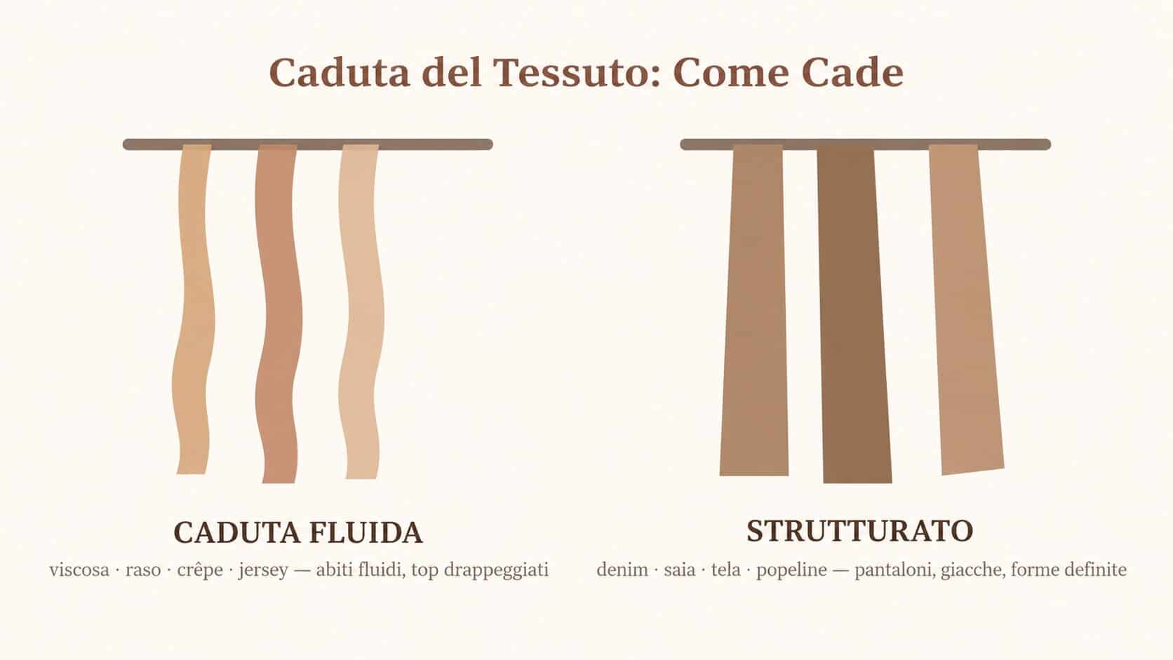 Scala del peso dei tessuti, dai più leggeri come lo chiffon ai più pesanti come denim e tela