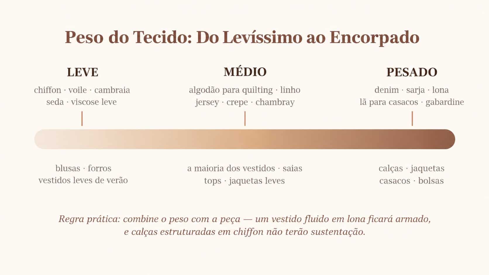 Escala de peso do tecido, do mais leve como chiffon ao mais pesado como denim e lona